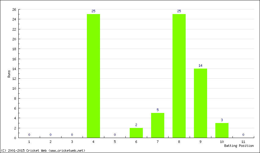 Runs by Batting Position