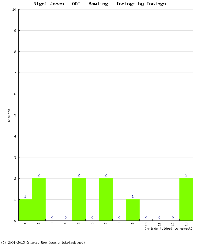 Bowling Performance Innings by Innings