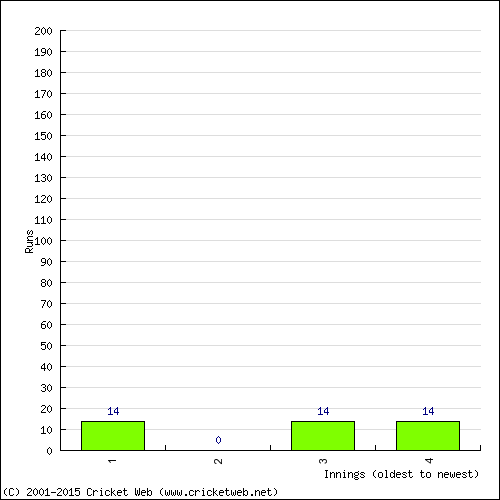 Batting Recent Scores