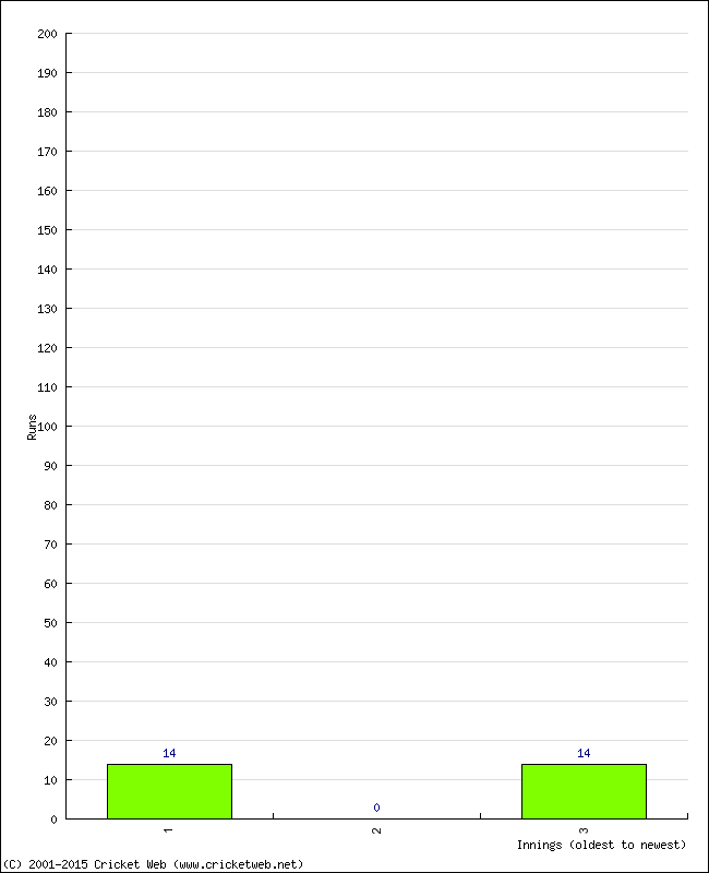 Batting Performance Innings by Innings - Away