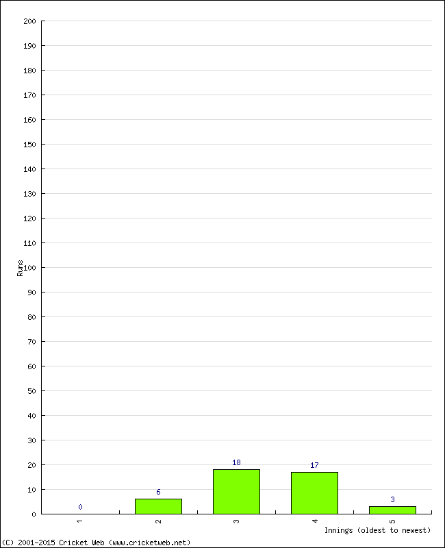 Batting Performance Innings by Innings