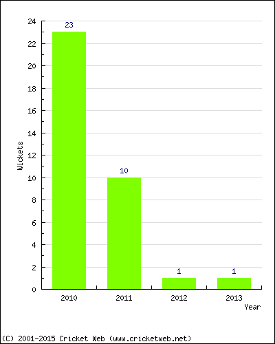 Runs by Year