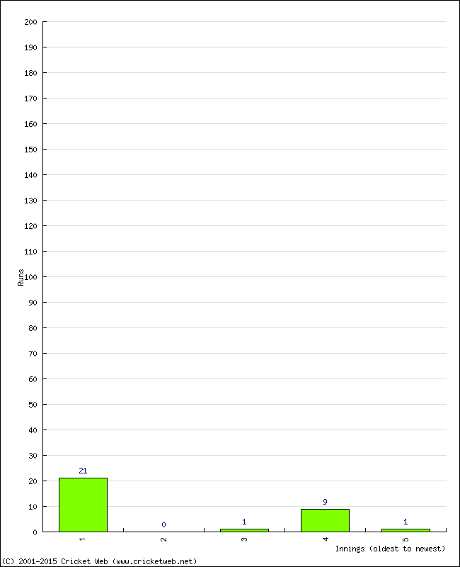 Batting Performance Innings by Innings - Home