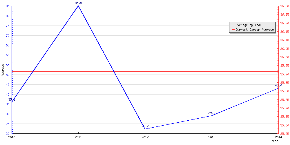 Bowling Average by Year