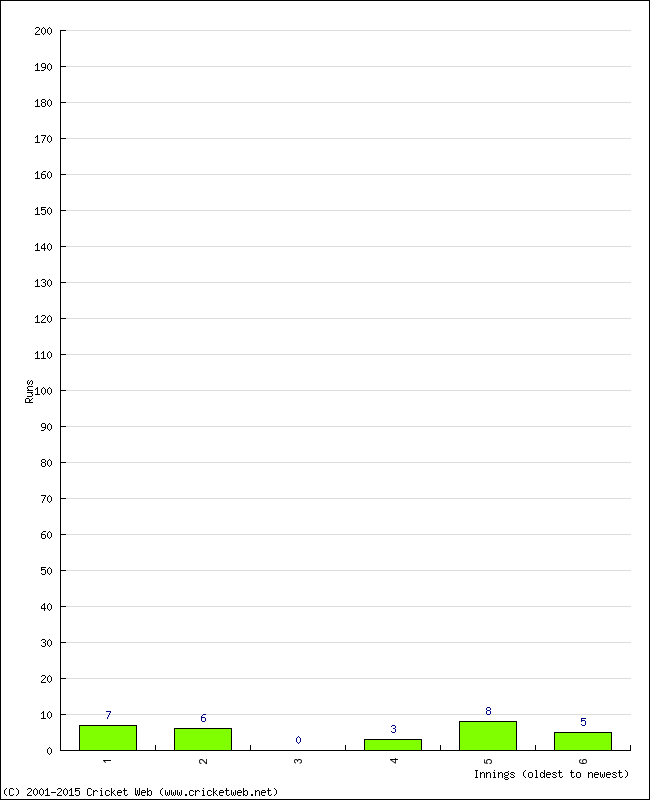 Batting Performance Innings by Innings - Away