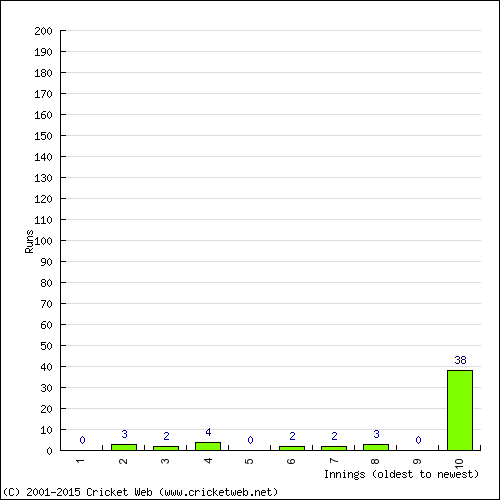 Batting Recent Scores