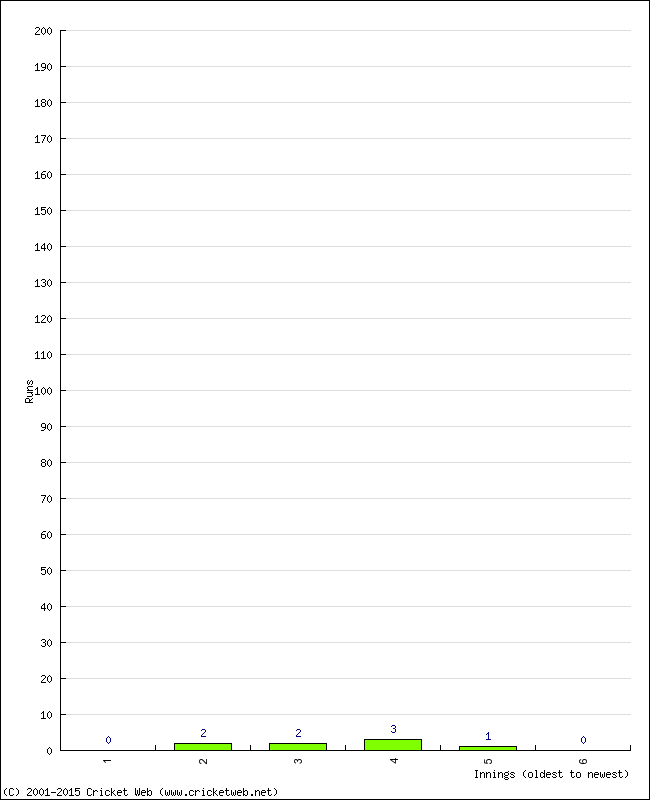 Batting Performance Innings by Innings - Away