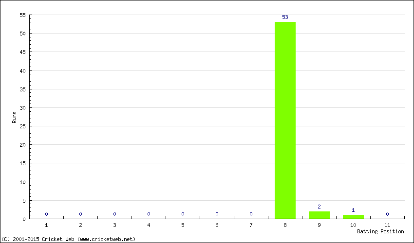 Runs by Batting Position