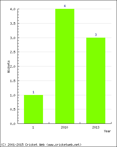 Wickets by Year