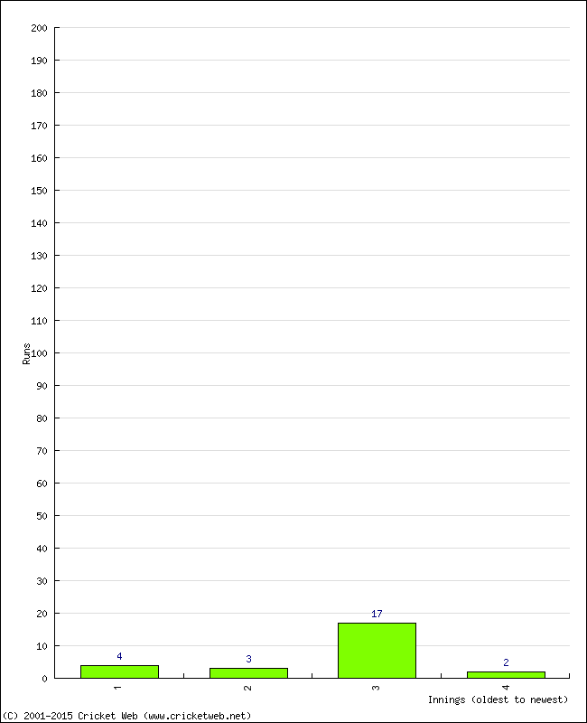 Batting Performance Innings by Innings - Away