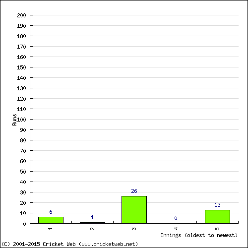 Batting Recent Scores