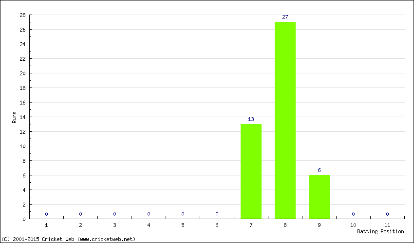 Runs by Batting Position