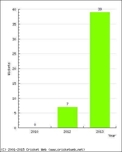 Runs by Year