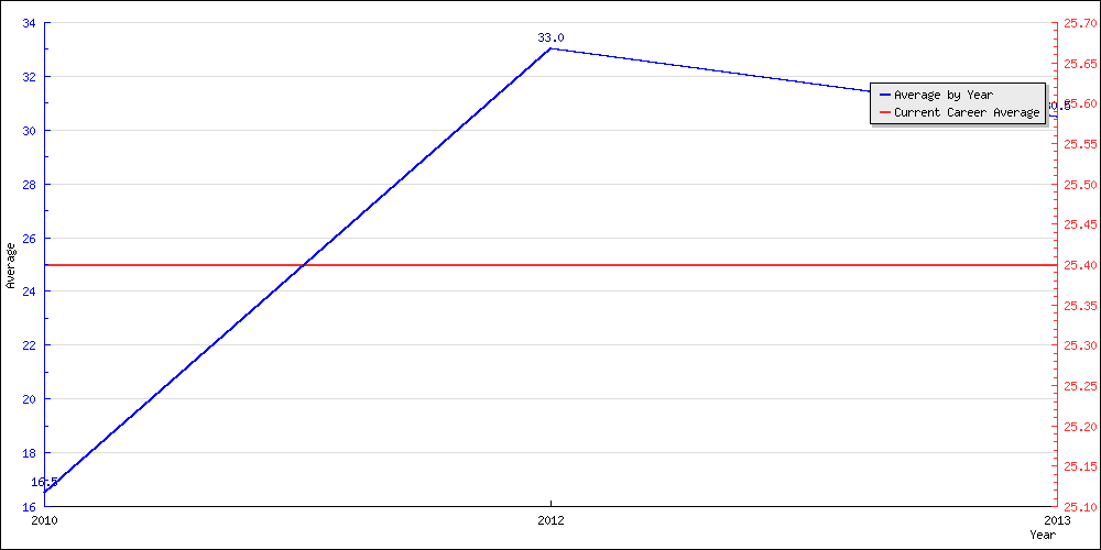 Bowling Average by Year