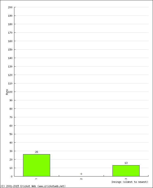 Batting Performance Innings by Innings - Away