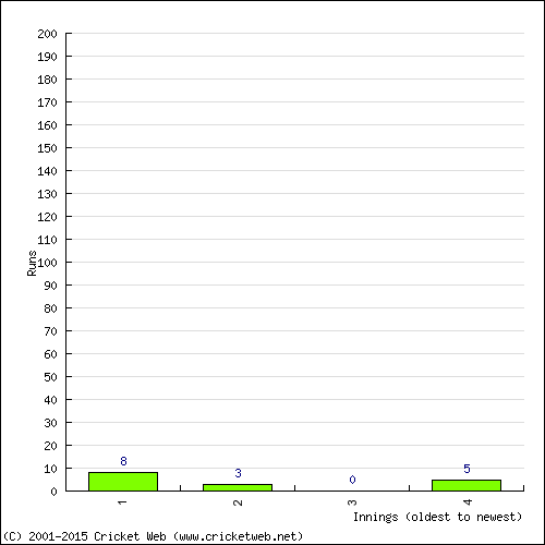 Batting Recent Scores