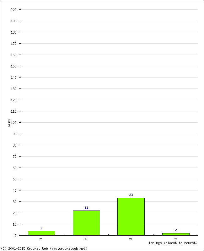 Batting Performance Innings by Innings