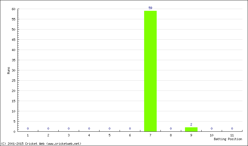 Runs by Batting Position