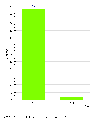 Runs by Year