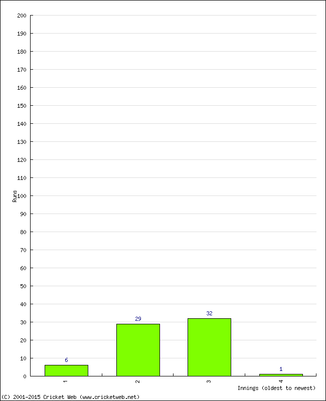 Batting Performance Innings by Innings