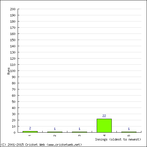 Batting Recent Scores