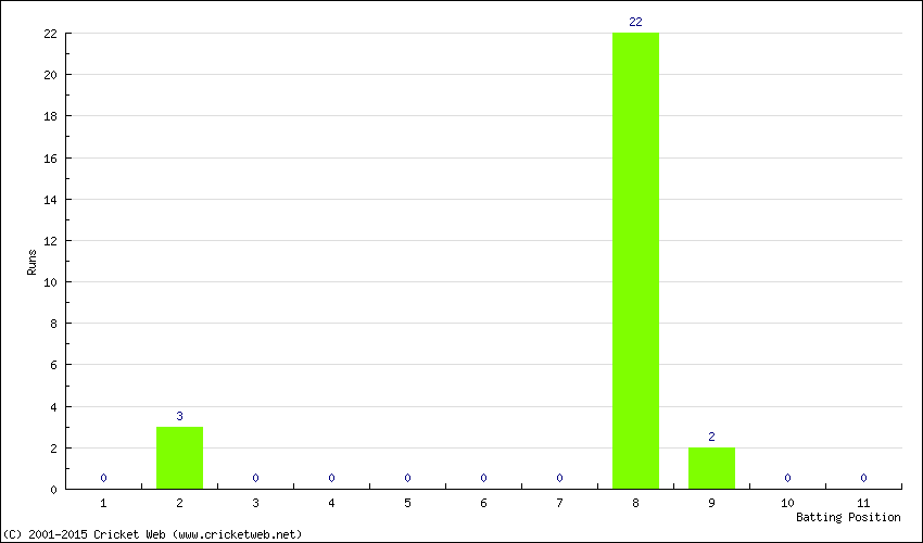 Runs by Batting Position