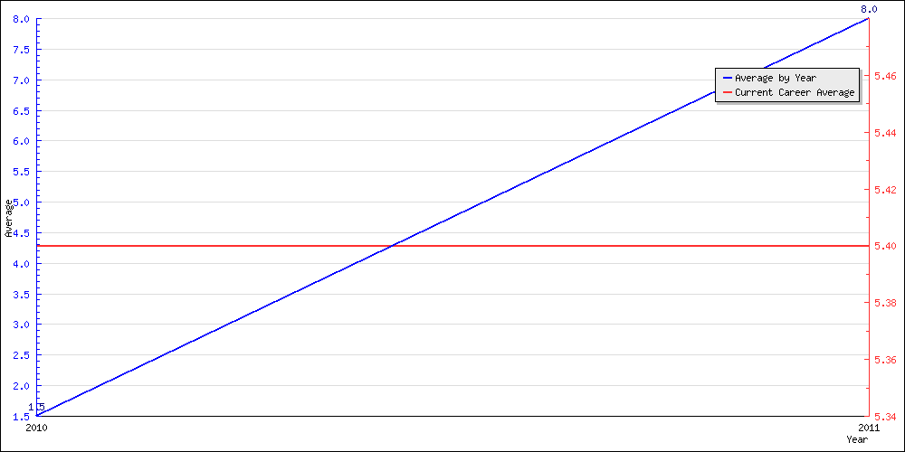 Batting Average by Year