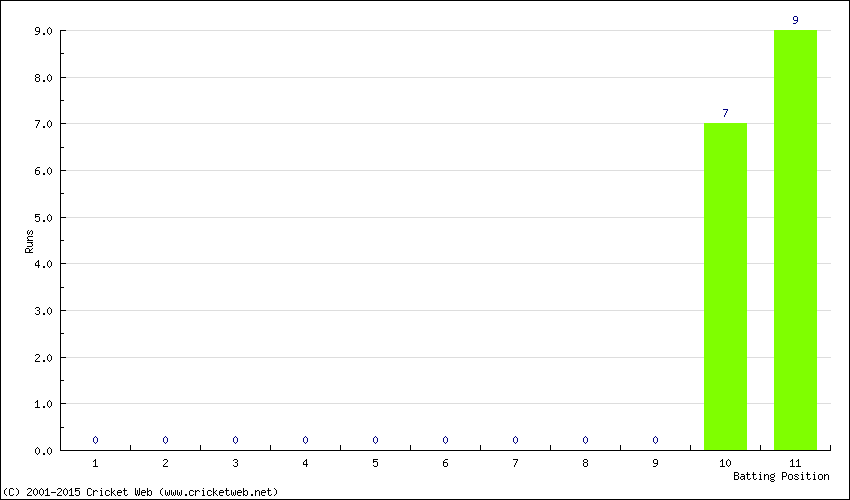 Runs by Batting Position