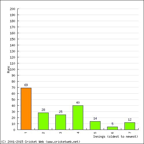 Batting Recent Scores