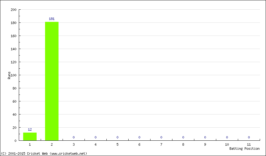 Runs by Batting Position