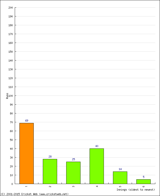 Batting Performance Innings by Innings - Home