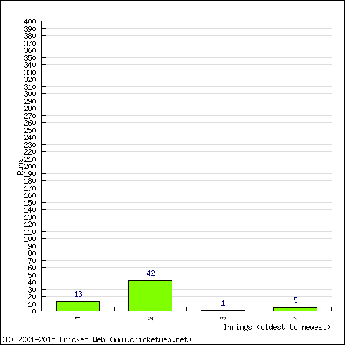 Batting Recent Scores