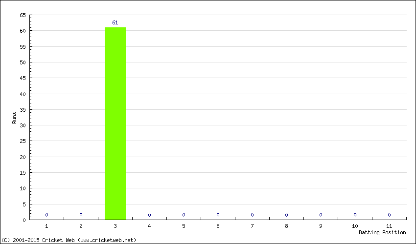 Runs by Batting Position