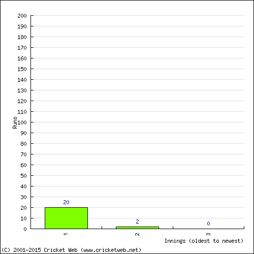 Batting Recent Scores