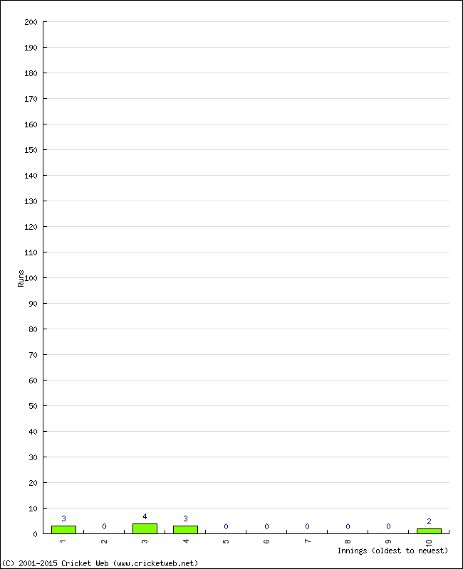 Batting Performance Innings by Innings