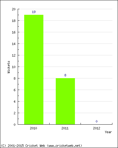 Wickets by Year