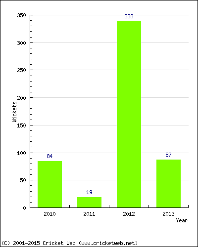 Runs by Year