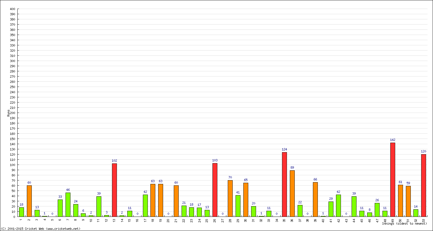 Batting Performance Innings by Innings