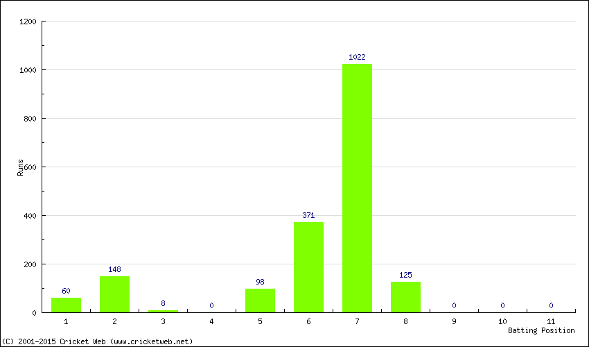 Runs by Batting Position