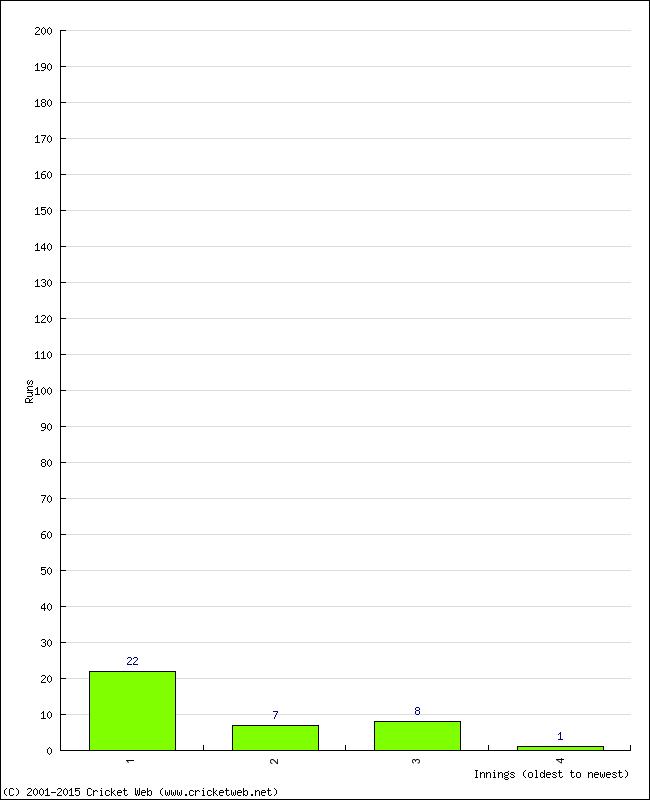 Batting Performance Innings by Innings