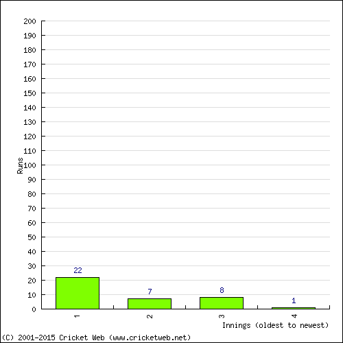 Batting Recent Scores