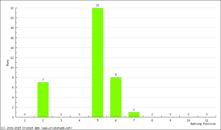 Runs by Batting Position