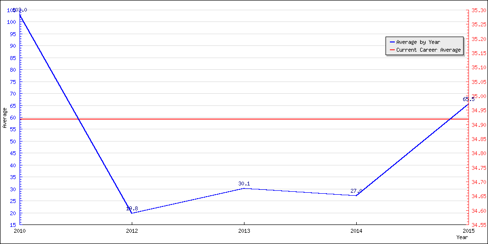 Bowling Average by Year