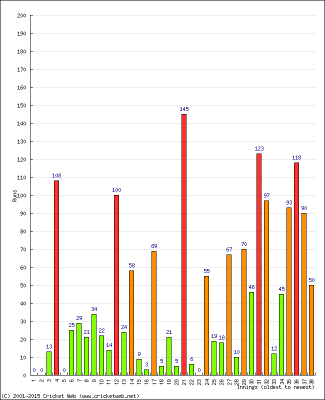 Batting Performance Innings by Innings - Away