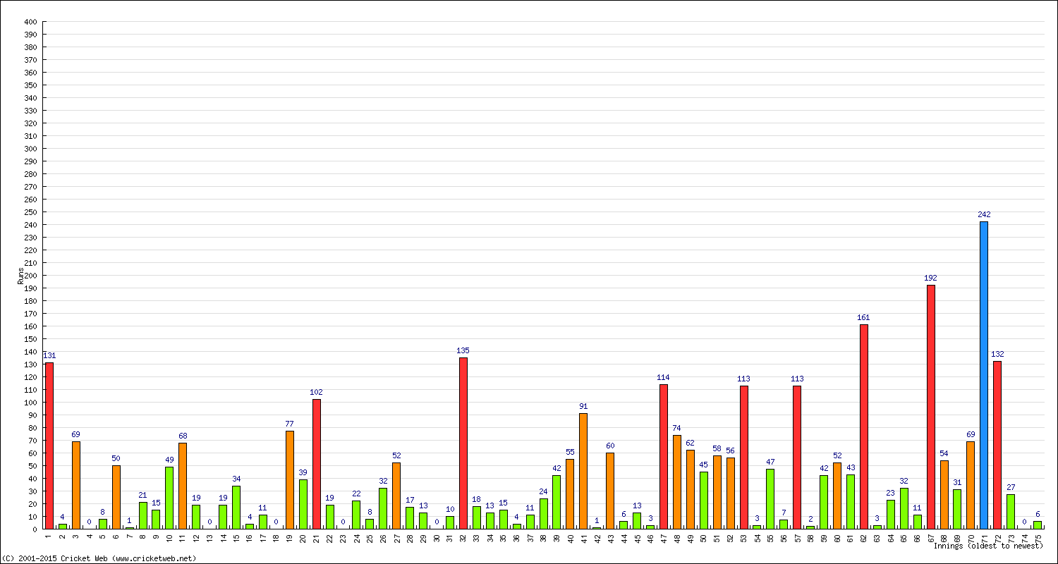 Batting Performance Innings by Innings