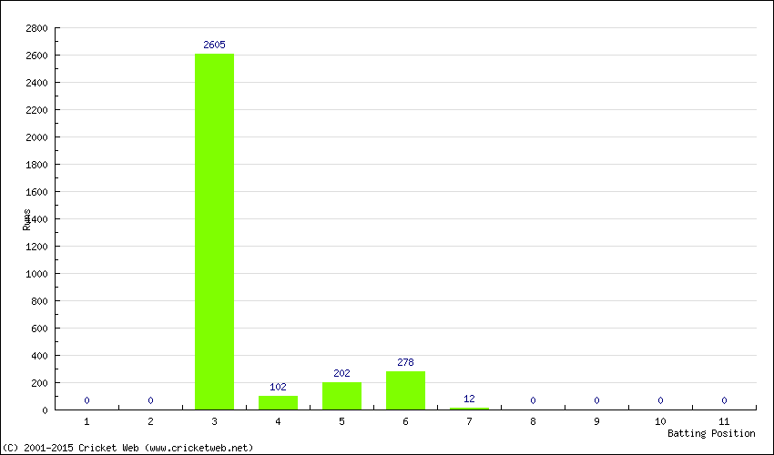 Runs by Batting Position