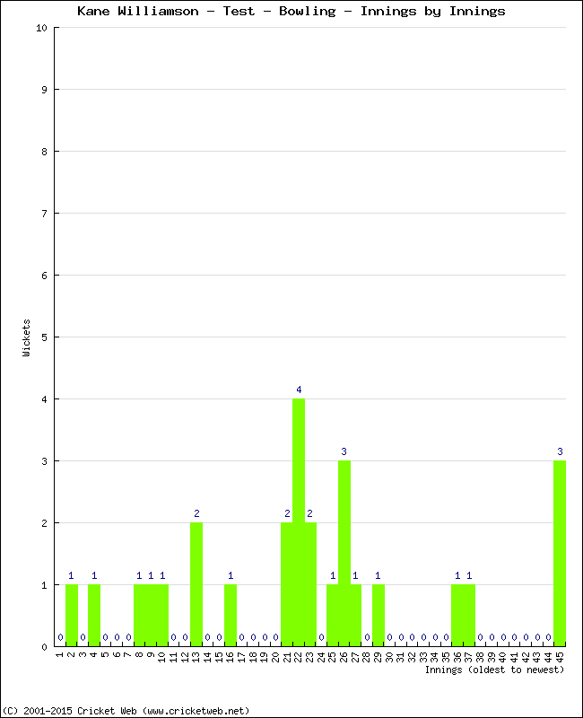 Bowling Performance Innings by Innings