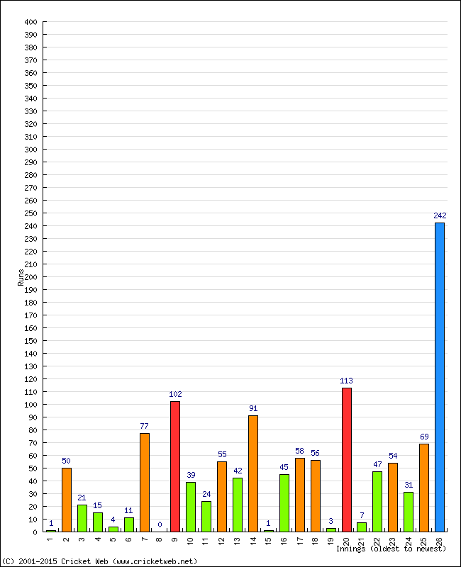 Batting Performance Innings by Innings - Home