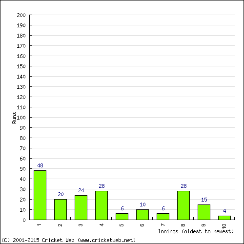 Batting Recent Scores