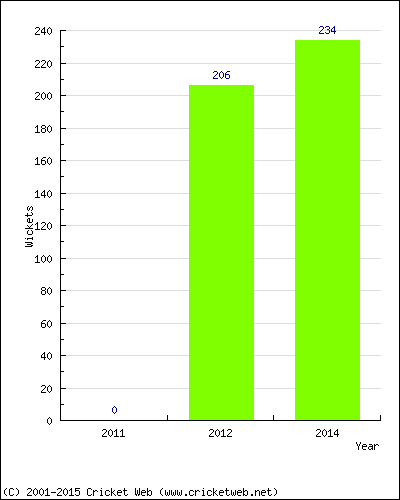 Runs by Year